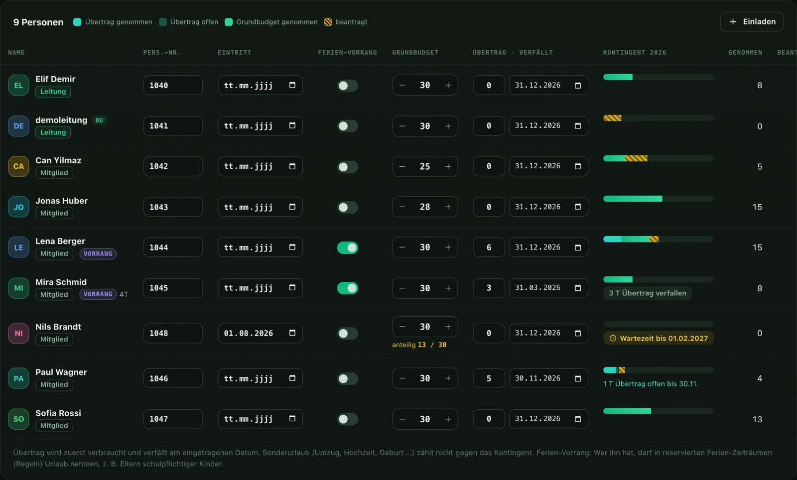 maXXteam Dashboard: Team-Tabelle mit Personalnummer, Eintrittsdatum, Ferien-Vorrang-Schalter, anteiligem Grundbudget, Übertrag und Wartezeit je Person
